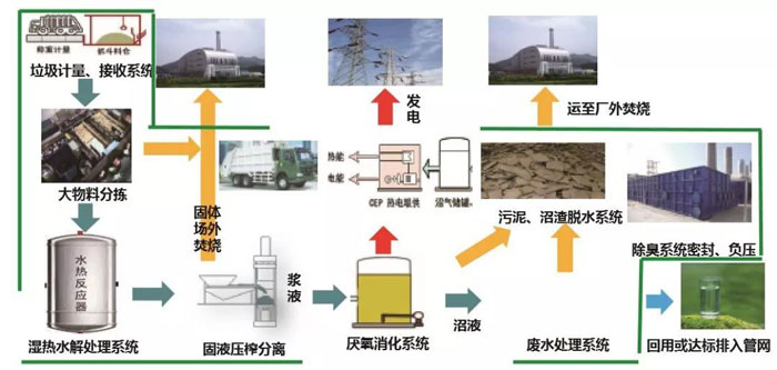 國(guó)內(nèi)最大廚余垃圾處理項(xiàng)目建成投產(chǎn)