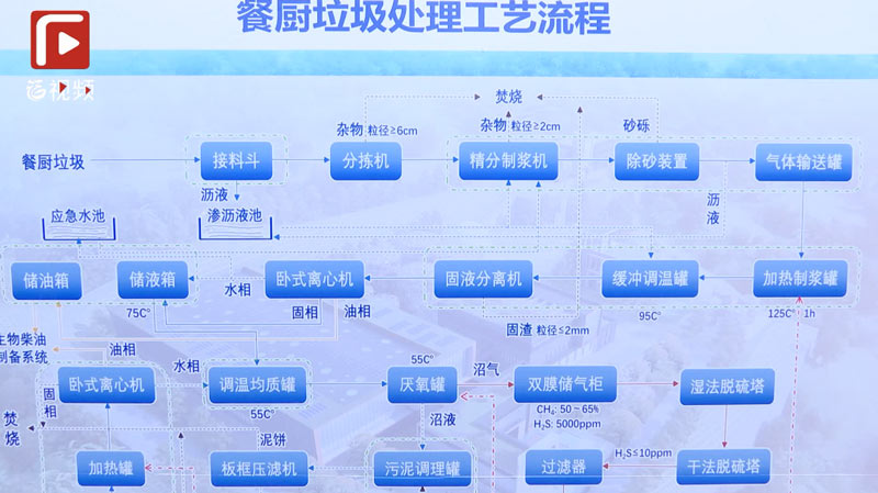 生活垃圾分類的“福州探索” 后端處置：分類處理,，協(xié)同處置,，打造循環(huán)經(jīng)濟。