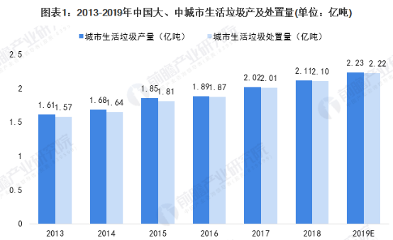 2020年中國廚余垃圾處理行業(yè)市場(chǎng)現(xiàn)狀與競(jìng)爭(zhēng)格局