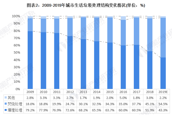 2020年中國廚余垃圾處理行業(yè)市場(chǎng)現(xiàn)狀與競(jìng)爭(zhēng)格局