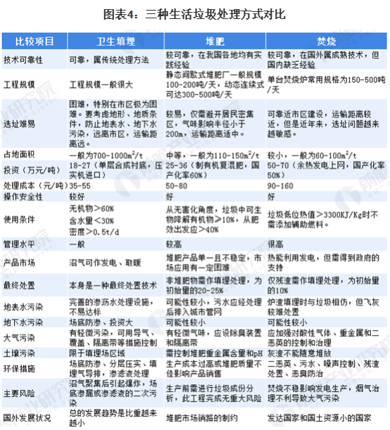 2020年中國廚余垃圾處理行業(yè)市場(chǎng)現(xiàn)狀與競(jìng)爭(zhēng)格局