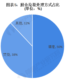 2020年中國廚余垃圾處理行業(yè)市場(chǎng)現(xiàn)狀與競(jìng)爭(zhēng)格局