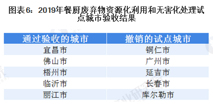 2020年中國廚余垃圾處理行業(yè)市場(chǎng)現(xiàn)狀與競(jìng)爭(zhēng)格局