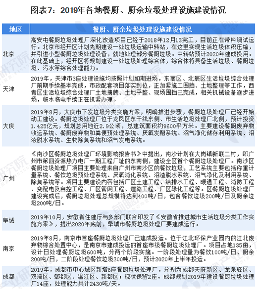 2020年中國廚余垃圾處理行業(yè)市場(chǎng)現(xiàn)狀與競(jìng)爭(zhēng)格局