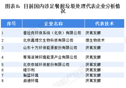 2020年中國廚余垃圾處理行業(yè)市場(chǎng)現(xiàn)狀與競(jìng)爭(zhēng)格局