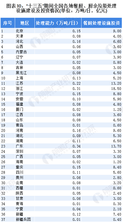 2020年中國廚余垃圾處理行業(yè)市場(chǎng)現(xiàn)狀與競(jìng)爭(zhēng)格局