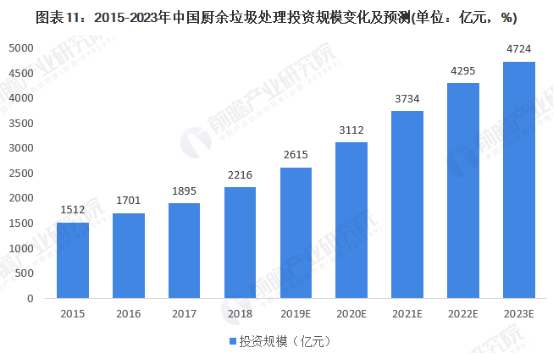 2020年中國廚余垃圾處理行業(yè)市場(chǎng)現(xiàn)狀與競(jìng)爭(zhēng)格局