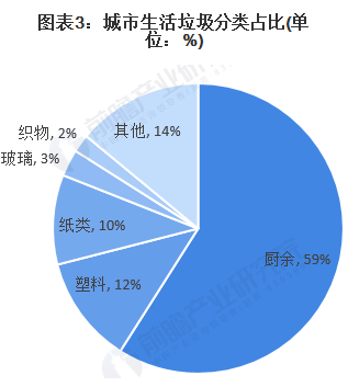 2020年中國廚余垃圾處理行業(yè)市場(chǎng)現(xiàn)狀與競(jìng)爭(zhēng)格局