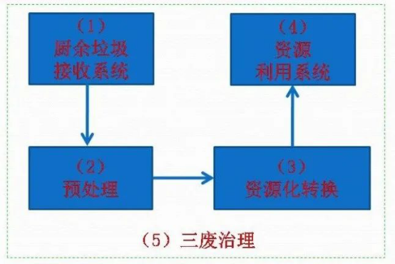 關(guān)于廚余垃圾資源化利用的觀察