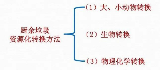 關(guān)于廚余垃圾資源化利用的觀察