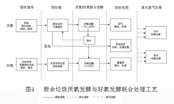 關(guān)于廚余垃圾資源化利用的觀察