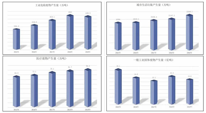 “十四五”開篇,，展望固廢處理行業(yè),，從5大關(guān)注點(diǎn)說起