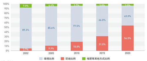 助力“雙碳”目標(biāo)，食物浪費(fèi)與廚余垃圾的溫室氣體排放不容忽視