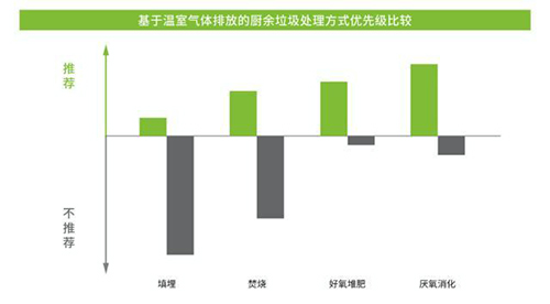 助力“雙碳”目標(biāo)，食物浪費(fèi)與廚余垃圾的溫室氣體排放不容忽視