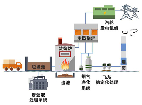 1噸垃圾=3個月電費(fèi),？垃圾變電能僅需這幾步！